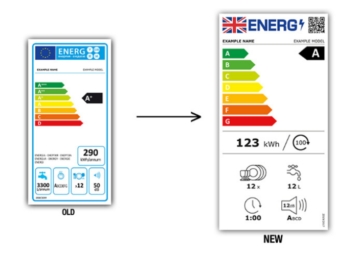 Energy labels